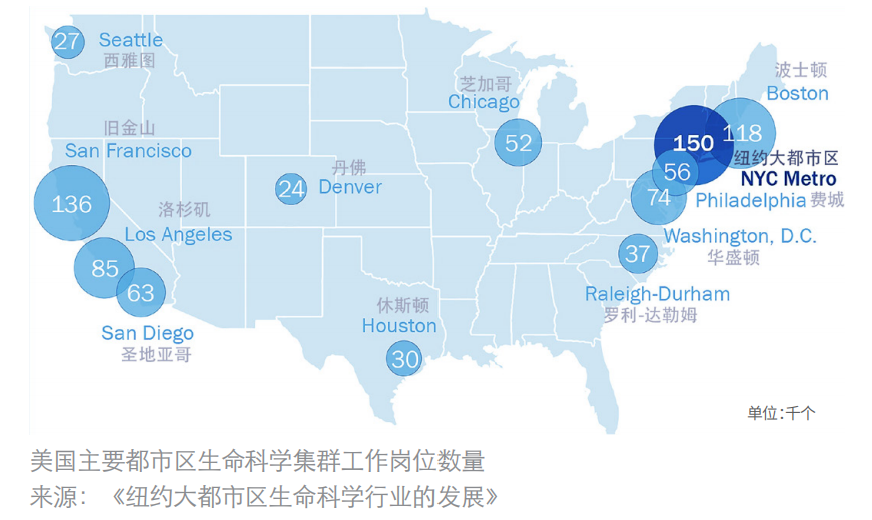 创新生态驱动，区域协同共进： 纽约大都市区生命科学产业的成功之路