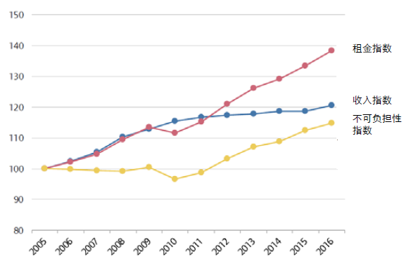 2005—2016年伦敦住房市场租金指数、收入指数与不可负担性指数（2005年为基准年）.png