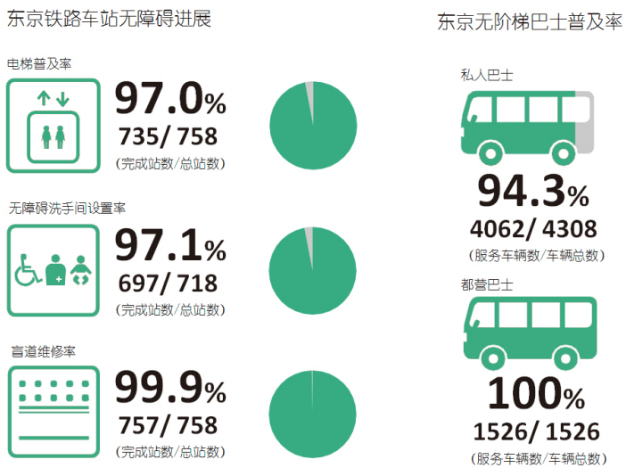 东京都铁路车站、巴士无障碍现状.png