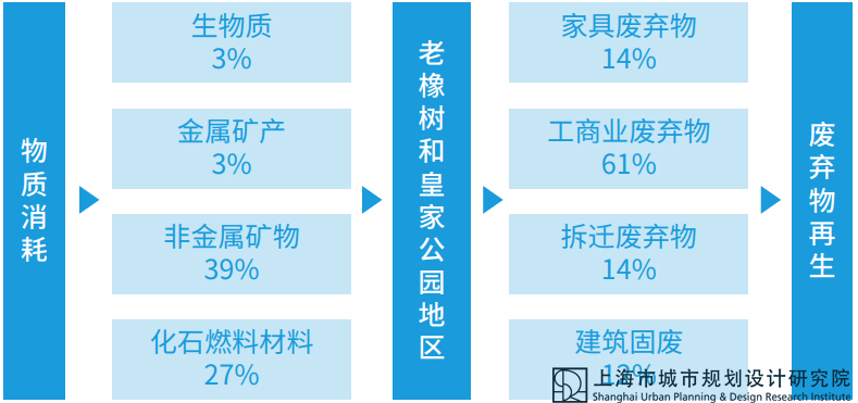 老橡树和皇家公司的材料流模型.jpg