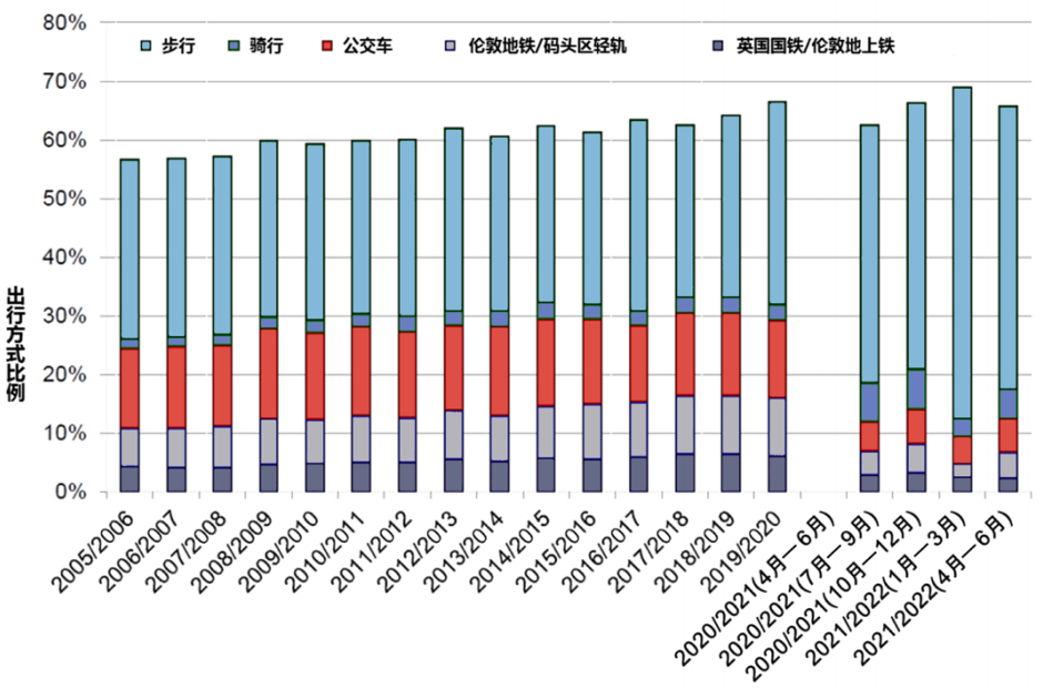 大伦敦地区主动、高效和可持续出行比重年度变化（按出行次数统计）.png