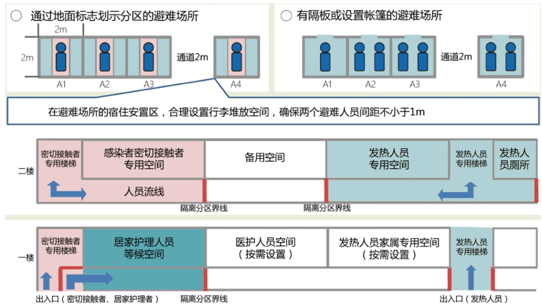 避难场所内宿住安置区人员距离控制示意图（上）传染病感染者专用避难场所功能设计示意图（下）.png