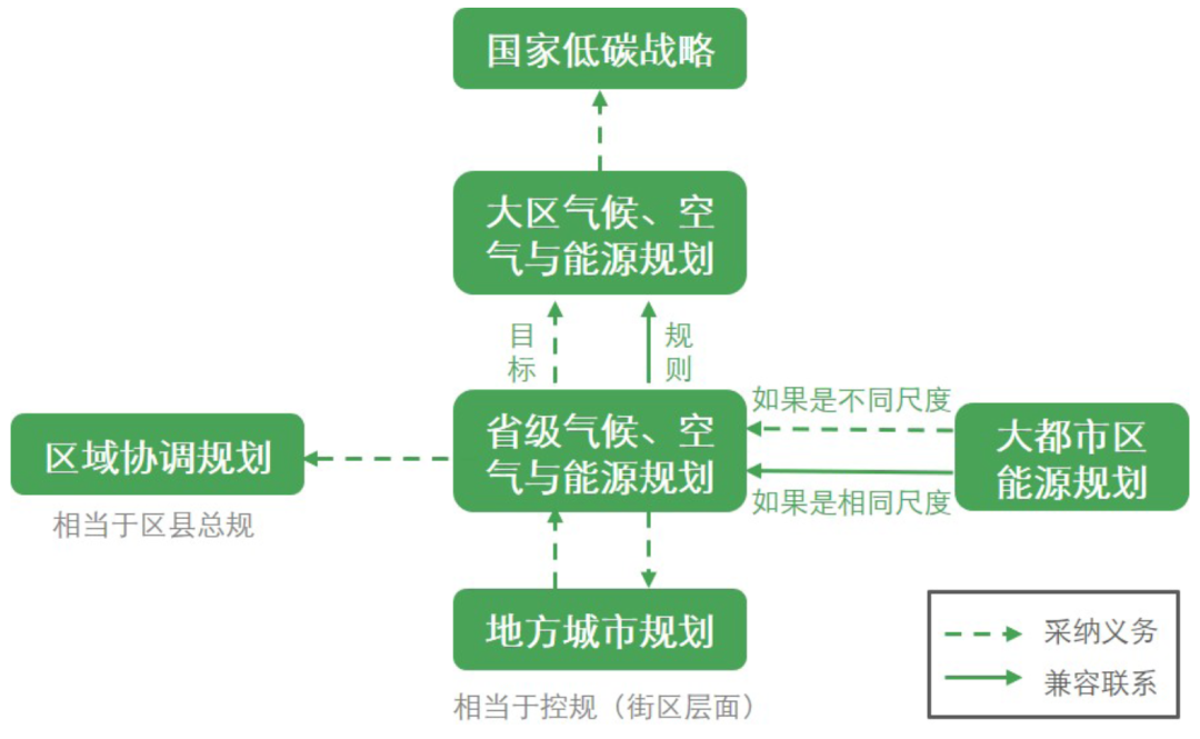 法国气候专项规划与其他规划的协调关系.png