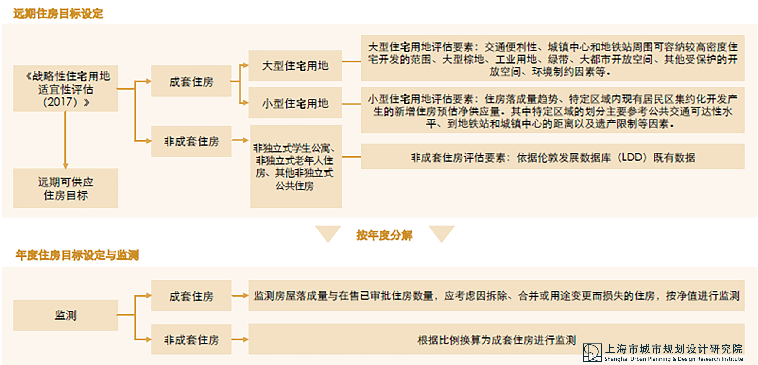 规划远期（2041年）住房规模设定及分解图.jpg