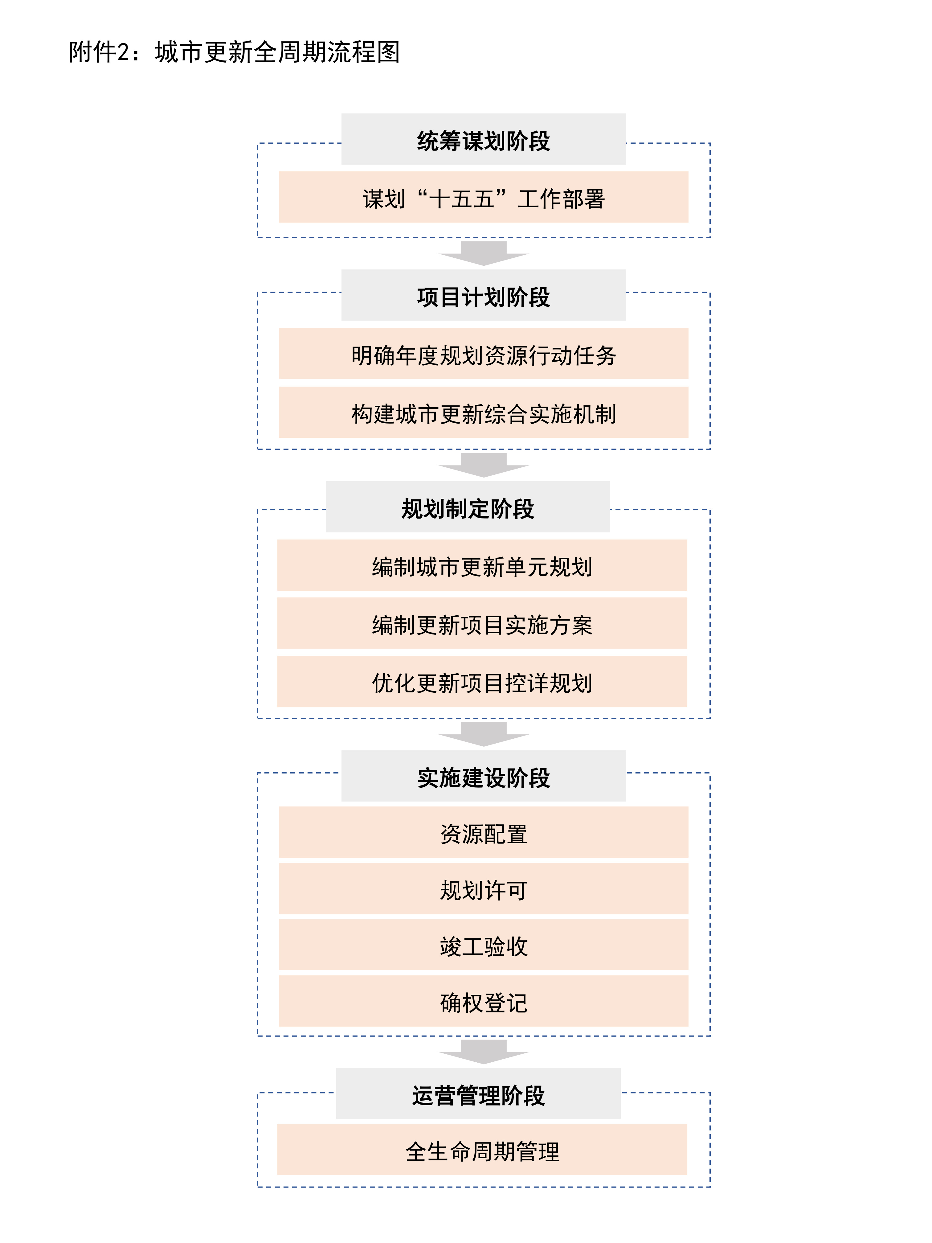 附件2：城市更新全周期流程图（成果）_00.png