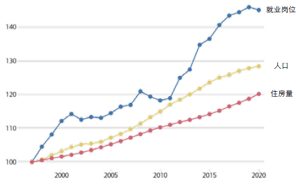 伦敦就业岗位、人口和住房量的指数趋势（1997—2020年）（1997年为基准年）.png