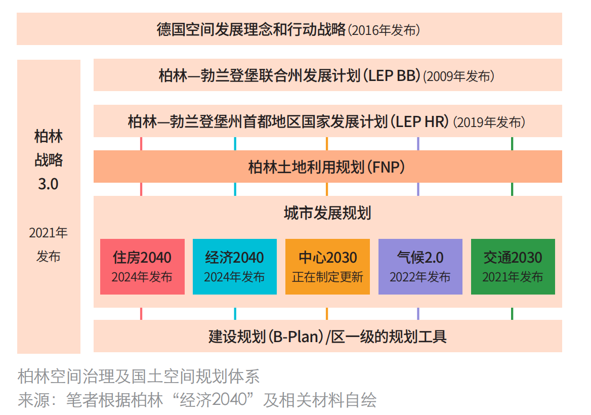 柏林城市发展规划“经济2040”为经济发展提供增长空间