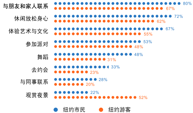 消费者参与纽约夜生活的原因.png