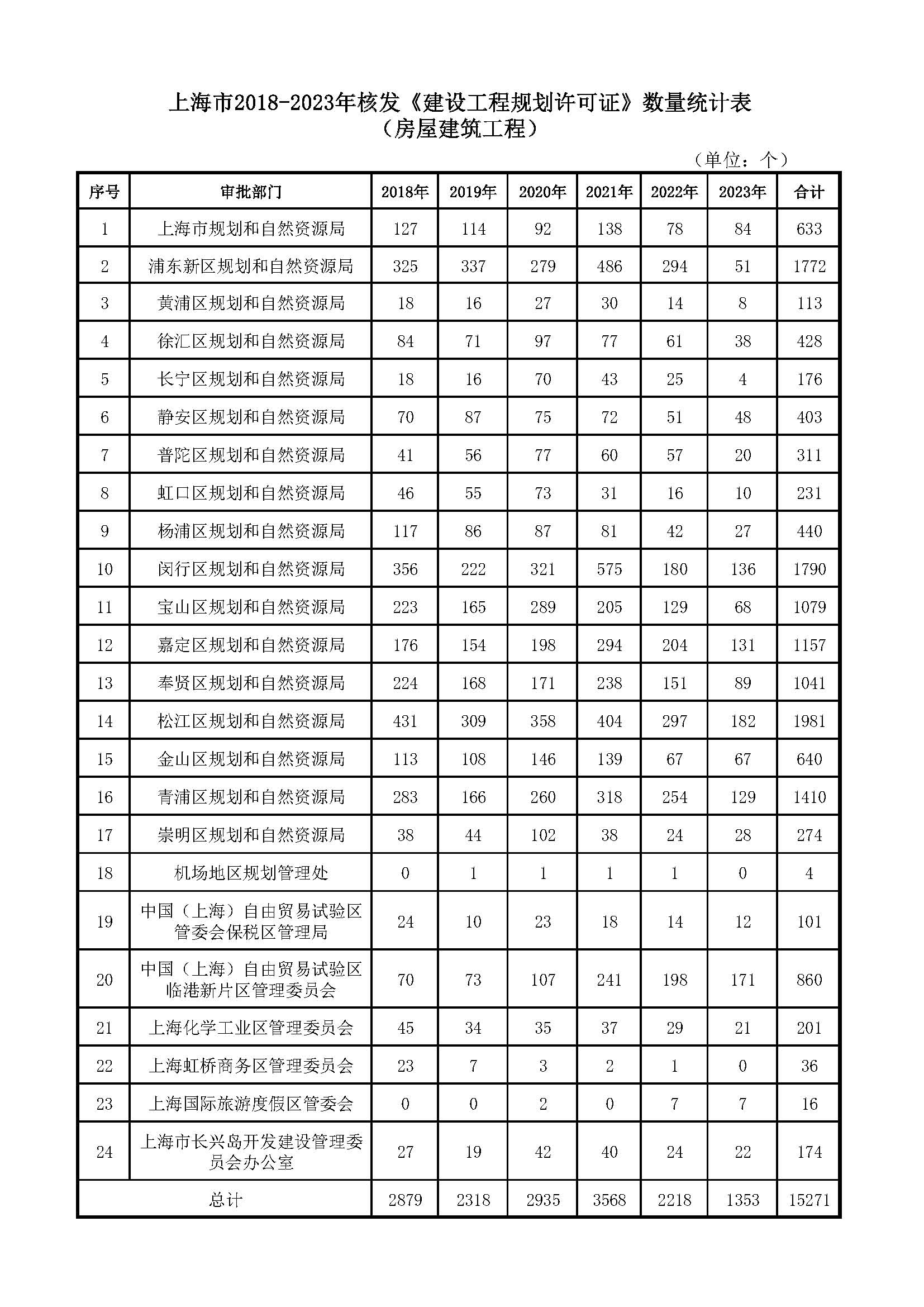 上海市2018-2023年核发《建设工程规划许可证》数量统计表_页面_01.jpg