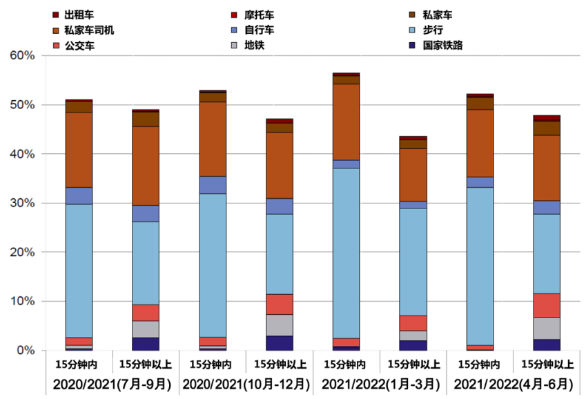 居民日常出行时长及方式比例分布（2020年二季度至2021年一季度）.png