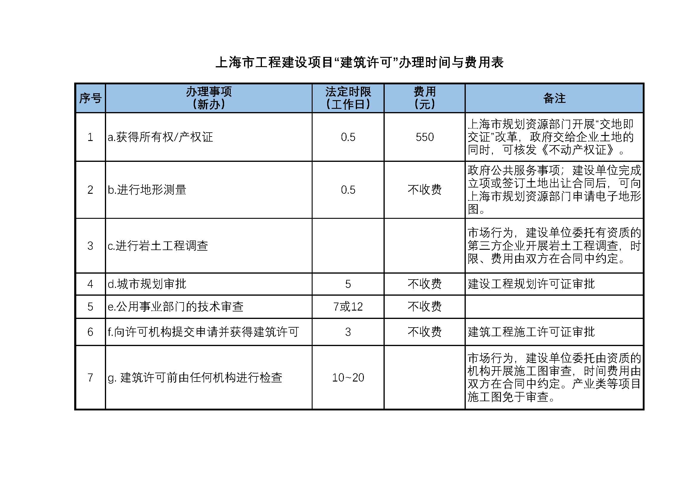 上海市“建筑许可”办理时间与费用表.jpg