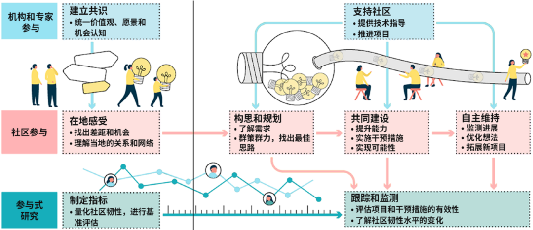 新加坡韧性社区的多方参与框架.png