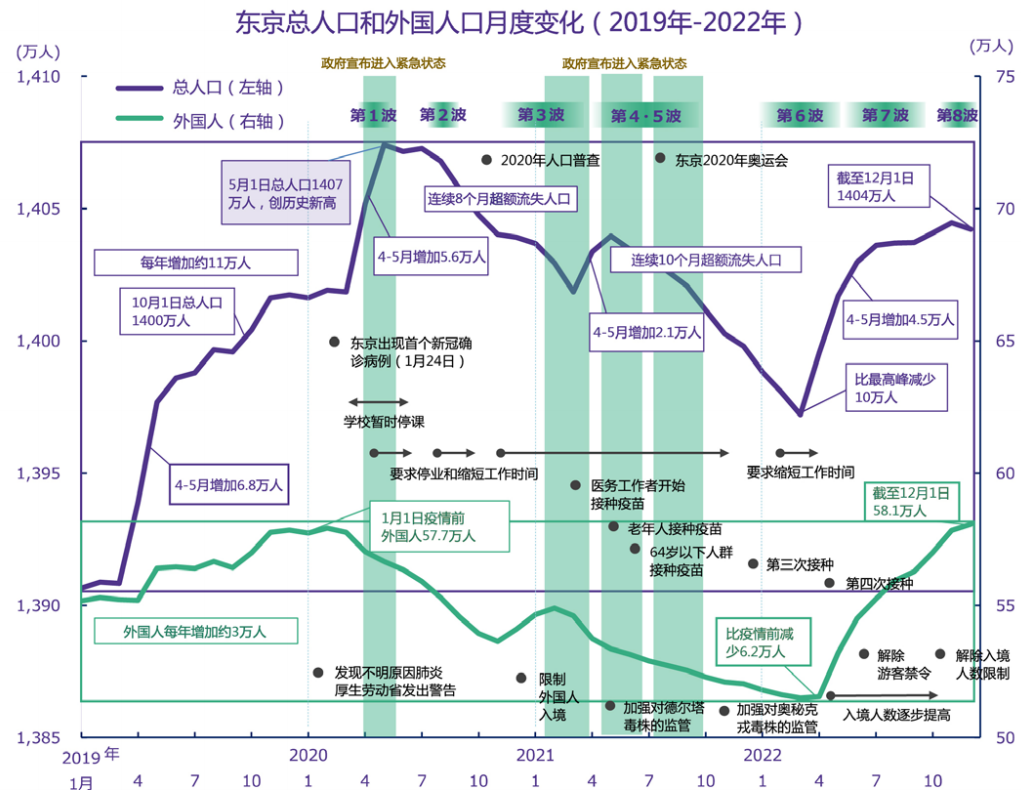 东京总人口和外国人口月度变化（2019—2022）.png