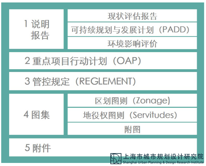 法国地方城市规划（PLU）成果体系.jpg