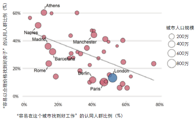 欧洲主要城市找工作难易程度与找房难易程度对比（2019年）.png