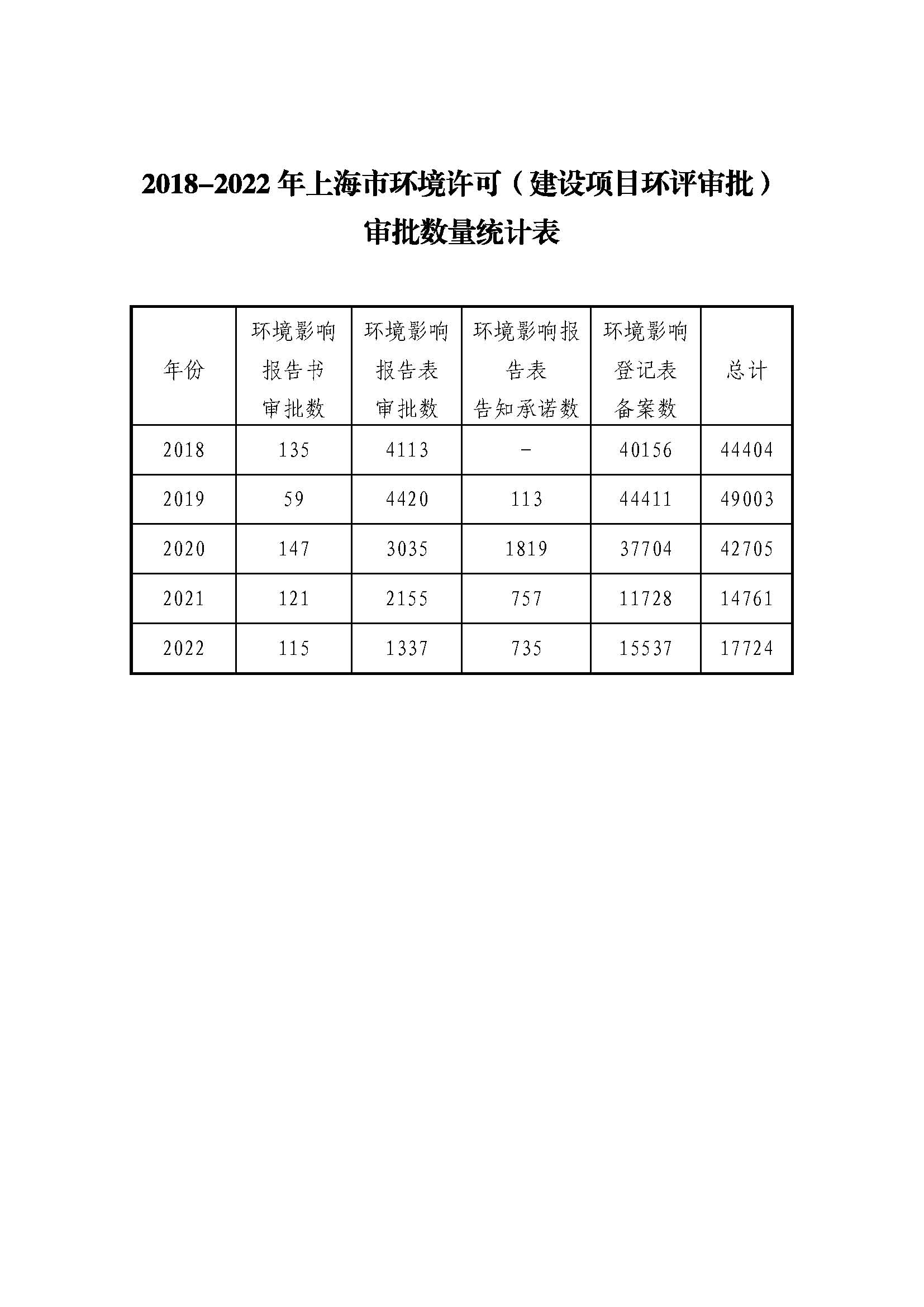 2018-2022年上海市环境许可（建设项目环评）审批数量统计表.jpg