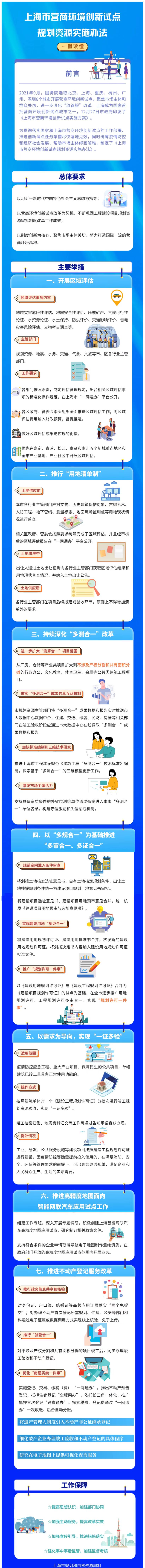 关于印发《上海市营商环境创新试点规划资源实施办法》的通知（沪规划资源建〔2022〕181号）.jpg