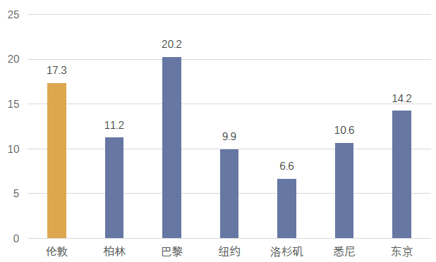 2022年部分全球城市房价收入比.png