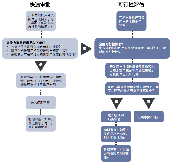 住房开发方案可行性评估流程.png