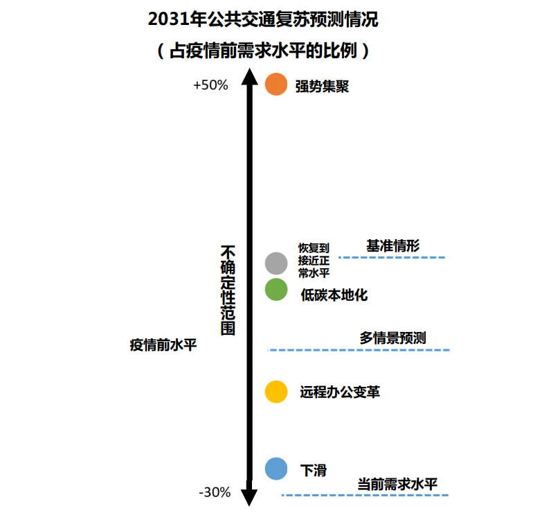 当前需求水平、基准情形和多情景预测在设想情景“不确定性范围”内的相对位置.png