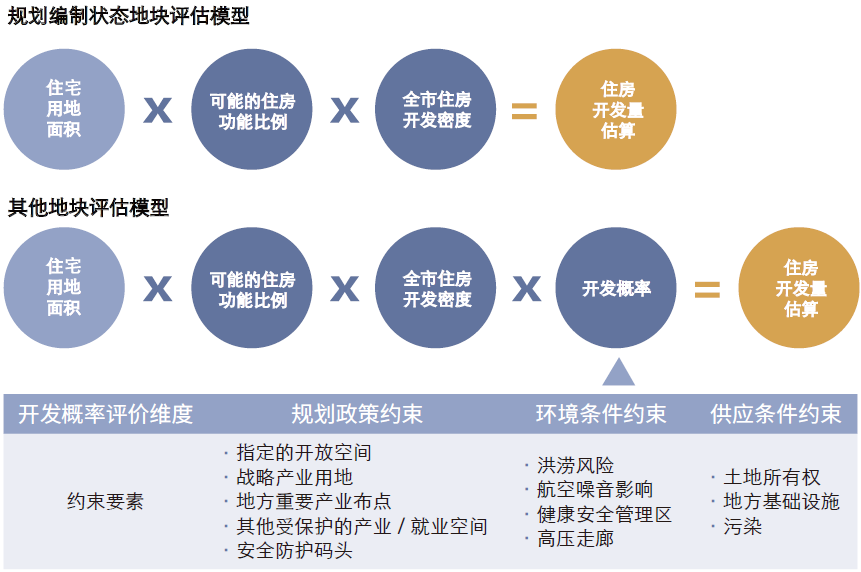 住宅用地可行性评估模型.png