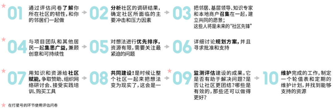 剑桥路韧性社区项目的工作流程.png