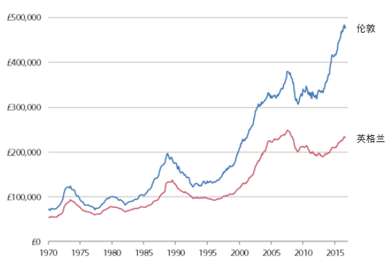 1970—2016年伦敦和英格兰平均房价对比（已考虑通胀因素）.png