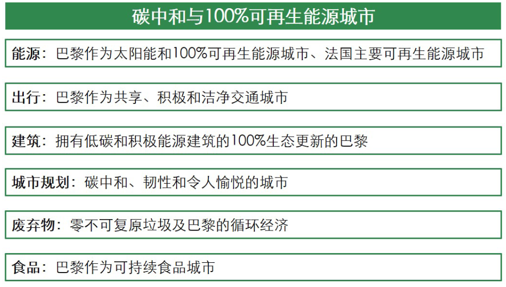 “巴黎气候行动规划2050”策略框架.png