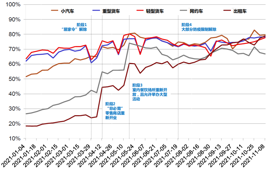 每周进入拥堵收费区的不同交通工具数量结果.png